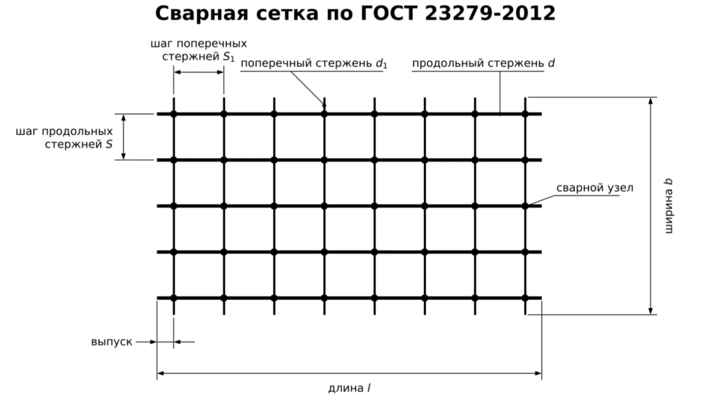 skhema svarnoy armaturnoy setki po GOST 23279-2012 s shagom i diametrom sterzhney